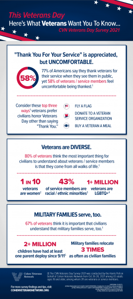 Infographic with results of survey performed by Cohen Veterans Network, which is linked