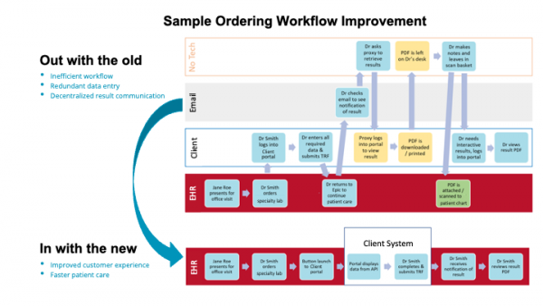 Illustration of before-and-after EHR Integration workflows: one convoluted diagram and one simple one - steps described in text